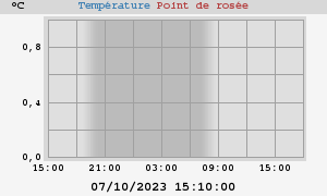 temperatures