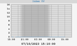 UV Index