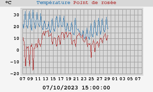 temperatures