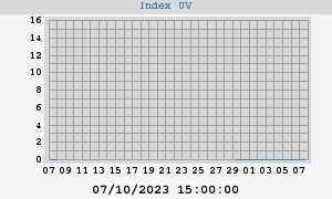 UV Index