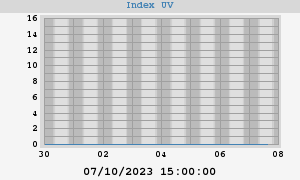 UV index