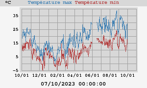 Daily highs and lows for the year Daily highs and lows for the year