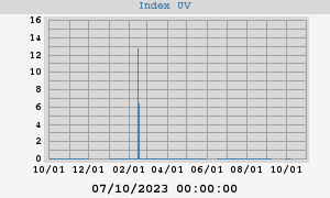 UV Index